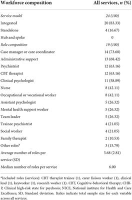 Mapping the implementation and challenges of clinical services for psychosis prevention in England